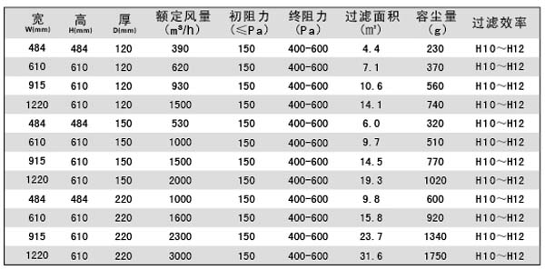 有隔板亞高效過濾器規格尺寸及技術參數 有隔板亞高效過濾器規格尺寸及技術參數
