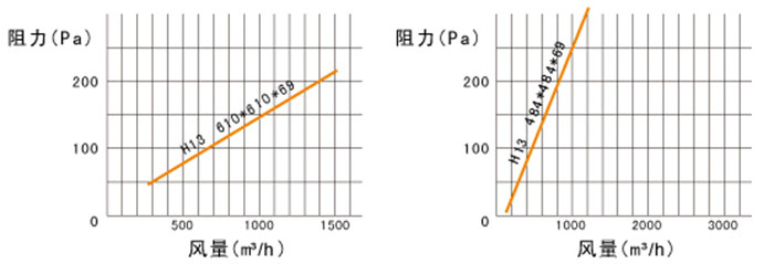 高效過濾器風量與阻力 高效過濾器風量與阻力